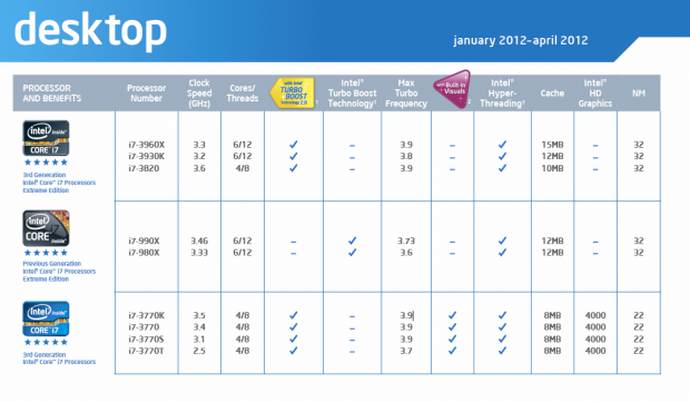 Sandy Bridge-E bleibt ungeschlagen, Ivy Bridge gibt es nur bis Quad-Core.