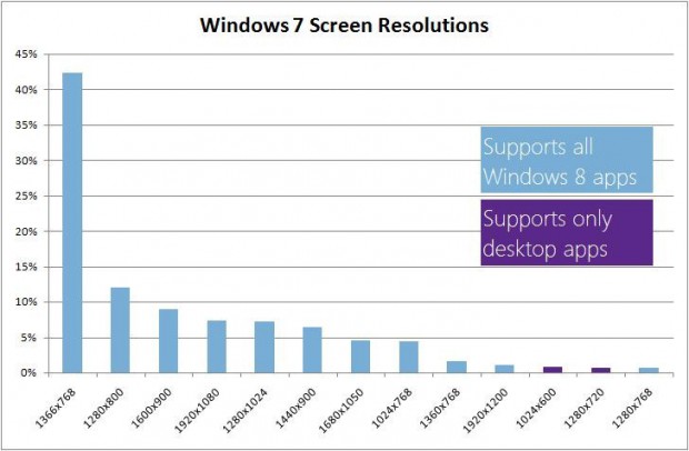 Verteilung der verwendeten Auflösungen unter Windows 7