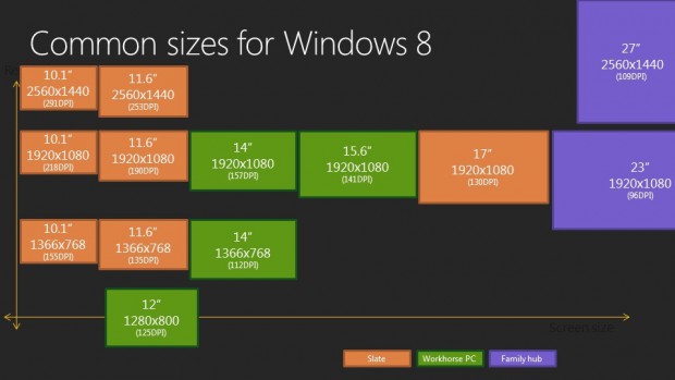 Von Microsoft erwartete Displaygrößen für Windows 8