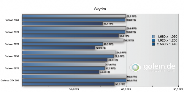 4xAA, 8xAF. Die neuen Treiber bringen auch auf anderen Radeon 7000 bis zu 60 fps, hier werden beide Versionen verglichen.