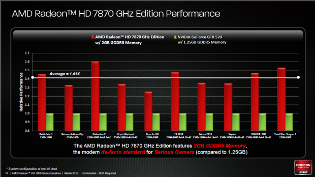 AMDs eigene Benchmarks