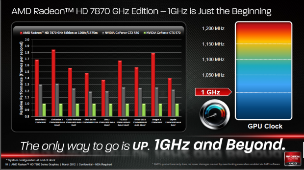 20 Prozent mehr Takt sind meist machbar.