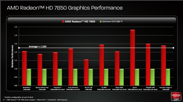 AMDs eigene Benchmarks