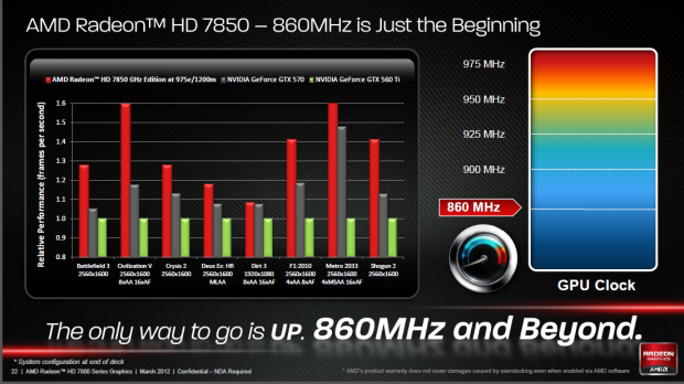 Die 7850 kommt selten auf 1 GHz.