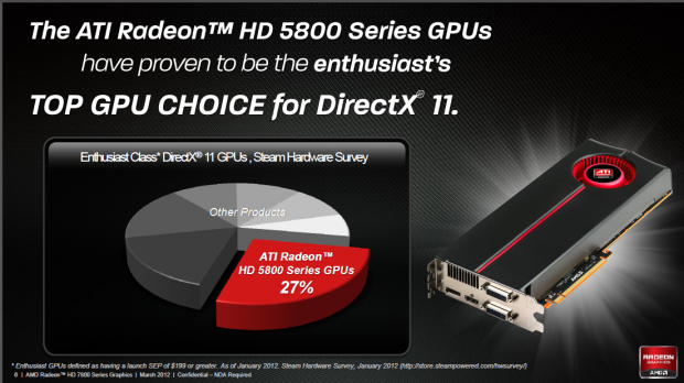 Trickreiche Rechnung: Bei Karten ab 199 US-Dollar Erstverkaufspreis ist AMD f&uuml;hrend.