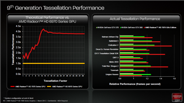 Die Tessellatoren sind deutlich schneller geworden.