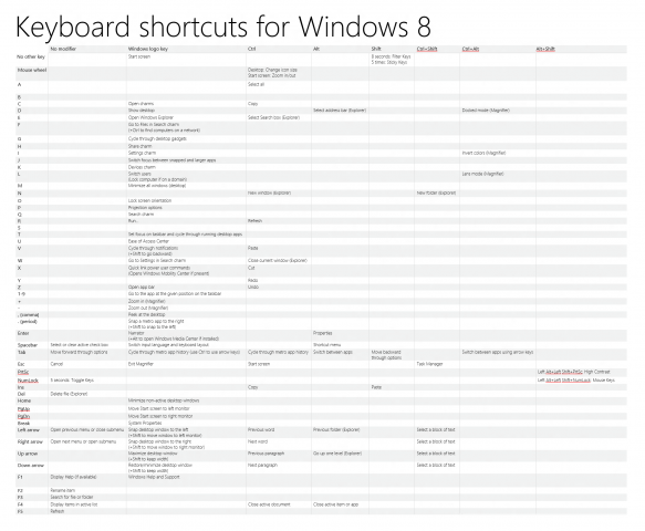 Übersicht der Tastenkürzel in Windows 8