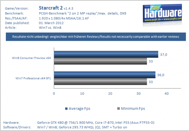 Starcraft 2: Windows 7 vs. Windows 8
