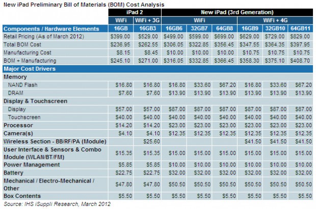 Preisschätzungen für iPad 3 und iPad 2 (Bild: iSuppli)