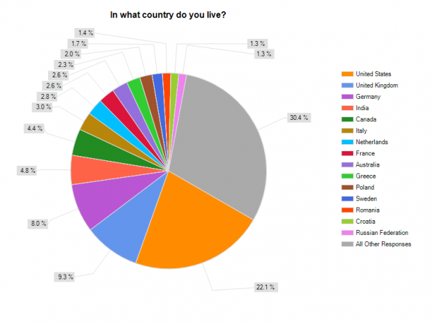 Wo wohnen Sie (englische Umfrage)?