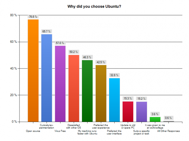 Warum haben Sie Ubuntu gewählt?
