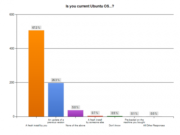 Wie haben Sie Ubuntu installiert?