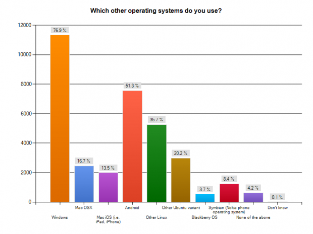 Welches weitere Betriebssystem nutzen Sie?
