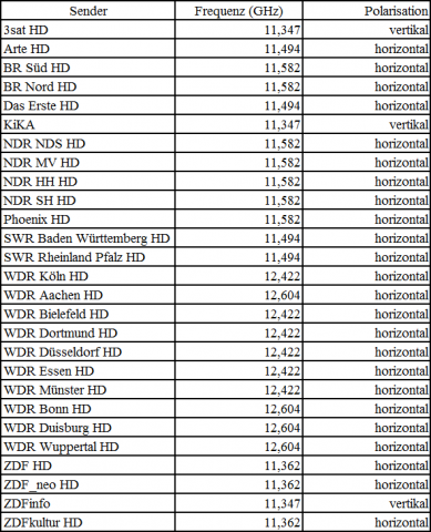 Alle neuen HD-Sender (Tabelle: Golem.de)