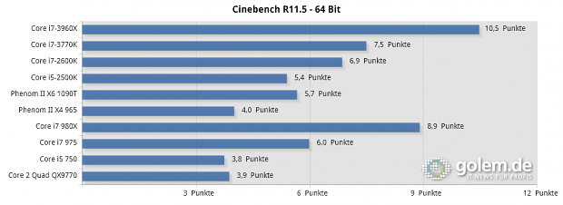 Cinebench R11.5 64 Bit, xCPU