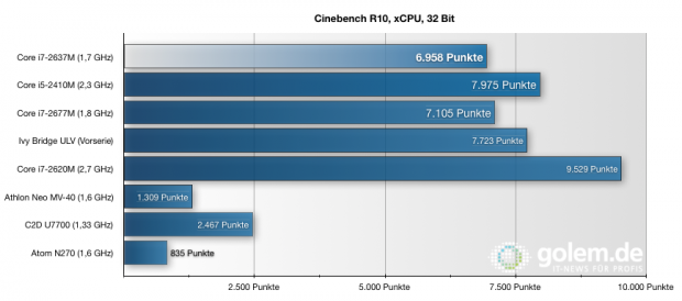 Der Prozessor des Ultrabooks kann dank Turboboost mit schnelleren Core-i-Prozessoren mithalten.