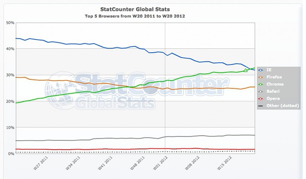 Statcounter: Chrome liegt in der KW20 vor dem Internet Explorer.