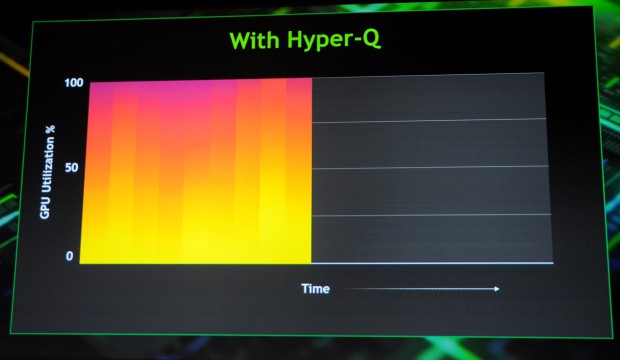 ... und mit Hyper-Q. Mehr rechnen in weniger Zeit spart Energie.