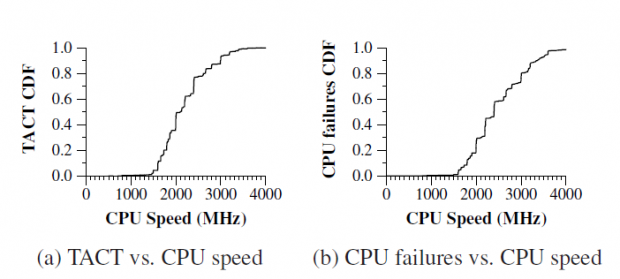 Je schneller, desto fehleranfällig (Tabelle: Microsoft)