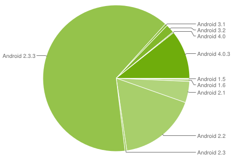 Chart zur Android-Verbreitung Ende Juni 2012