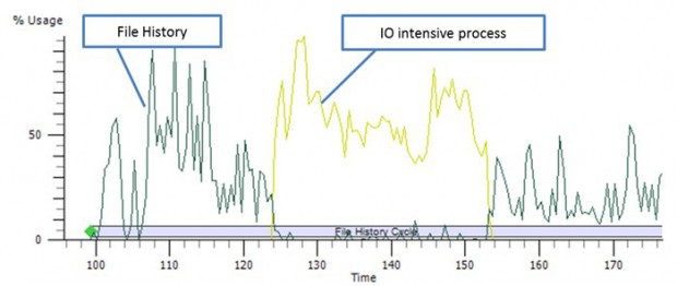 File History läuft mit geringer Priorität