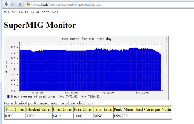 Auslastung des kleineren SuperMIG am 20. Juli 2012.