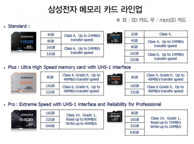 Samsungs neue SD-Karten.
