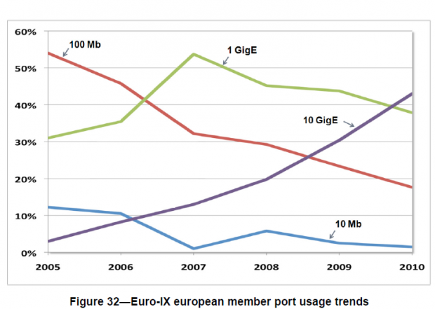 10GBe hat sich l&auml;ngst durchgesetzt. (Bild: IEEE)