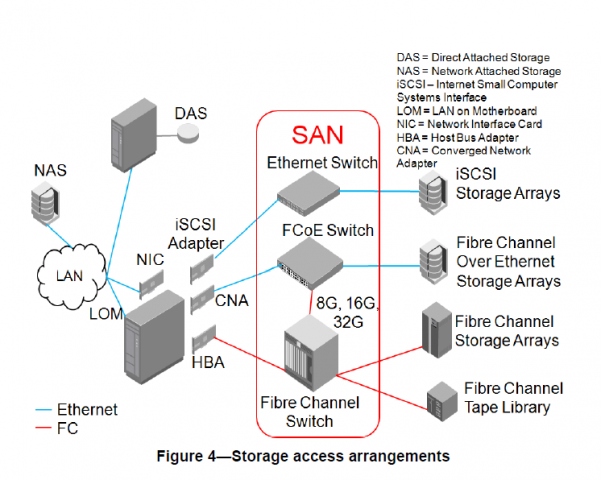 Auch bei Storage-Systemen bleibt Ethernet wichtig. (Bild: IEEE)