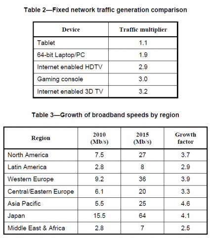 Diese Regionen und Anwendungen fordern immer mehr Bandbreite. (Bild: IEEE)
