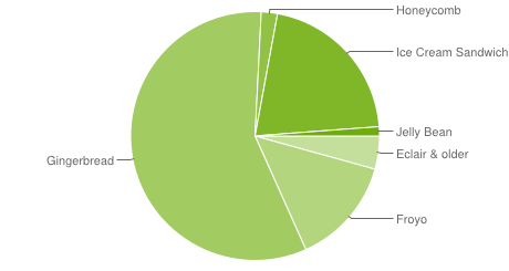 Chart zur Android-Verbreitung im August 2012 (Quelle: Google)