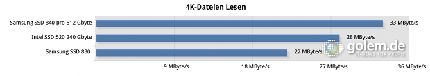 1 GByte Daten, Core i7-2600K auf Asus P8Z77-V 