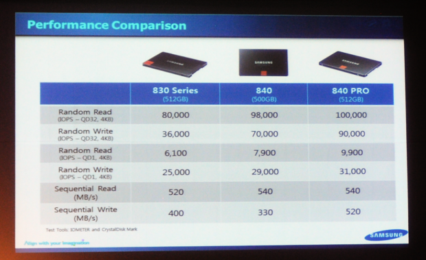Samsungs eigene Benchmarks zu den IPOS.