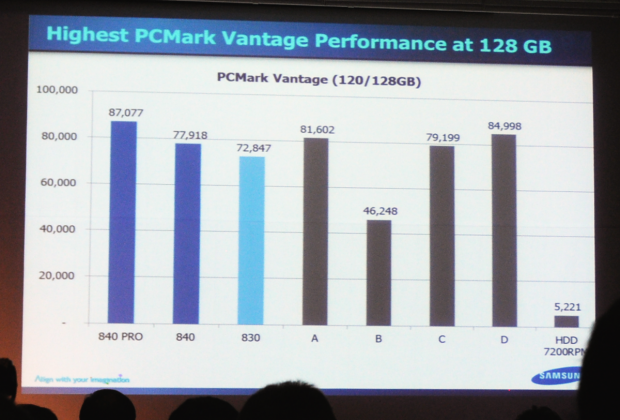 Schneller im PCMark laut Samsung