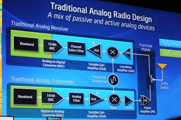 So arbeiten bisherige nur wenig digitale Funkbausteine...