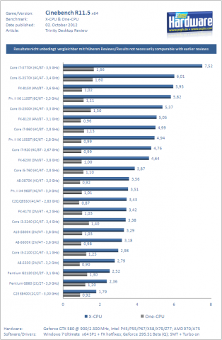 In der Single-Thread-Leistung ist AMD weiterhin abgeschlagen. (Messung: PCGH)