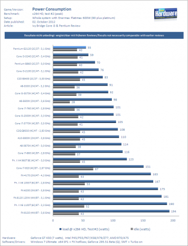 Auch AMDs neue APUs sind nicht so sparsam wie Intel-Chips. (Messung: PCGH)