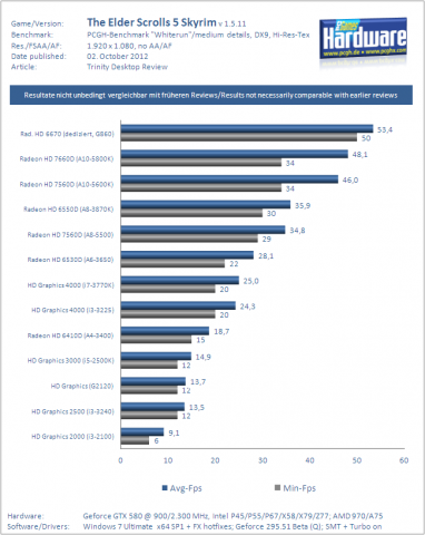 Die integrierte Radeon schl&auml;gt selbst Intels teureres HD Graphics 4000. (Messung: PCGH)