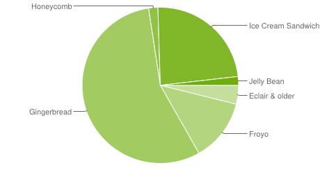 Chart zur Android-Verbreitung im September 2012 (Quelle: Google)