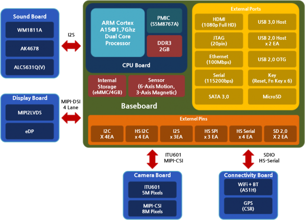 Schematische Darstellung des Arndale-Board