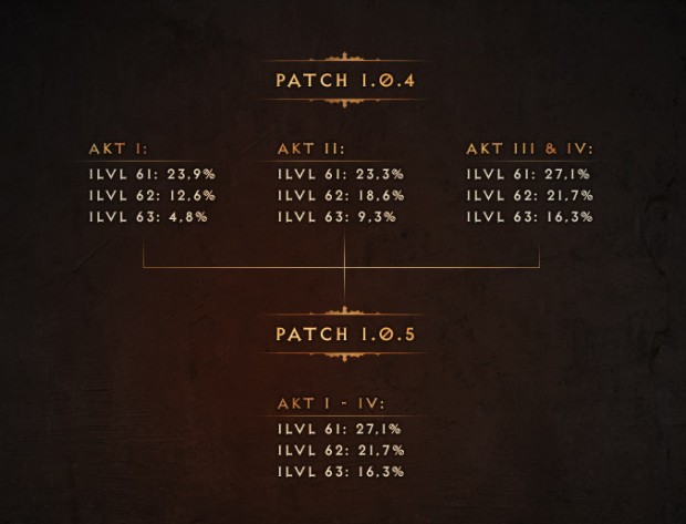 Änderungen von Diablo 1.04 vs. 1.05 (Bilder: Blizzard)