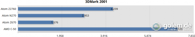 3DMark 2001 auf Netbooks und Tablets