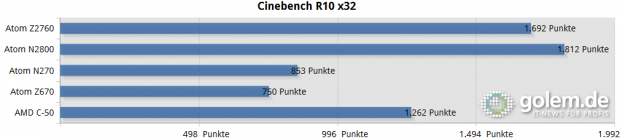 Im Cinebench ist der Tablet-Atom kaum langsamer als der Netbook-Version