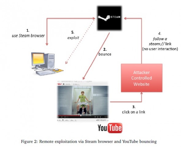 Angriffsablauf über Steam (Bild: Revuln)