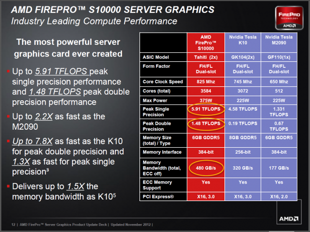 AMD will Nvidias Tesla K10 schlagen (Folien: AMD)