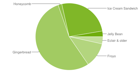 Chart zur Android-Verbreitung im Oktober 2012 (Quelle: Google)