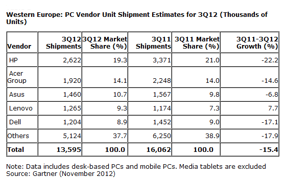 ... und die Zahlen für Westeuropa
