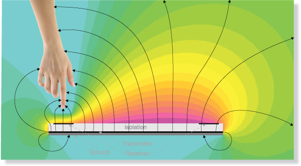 Hand und Finger stören das elektrische Feld der Gestic. (Bild: Microchip Technology)
