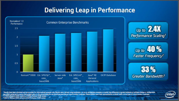 Bis zu 2,4 mal so schnell