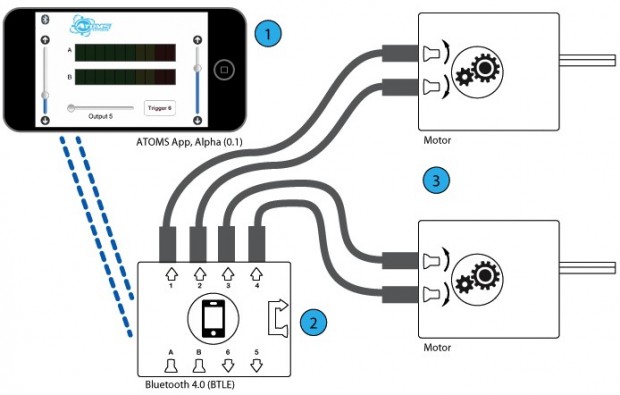 Atoms Express Toys - Beispielschaltung mit Bluetooth-Modul und iOS-App zur Fernsteuerung (Bild: Seamless Toy Company)